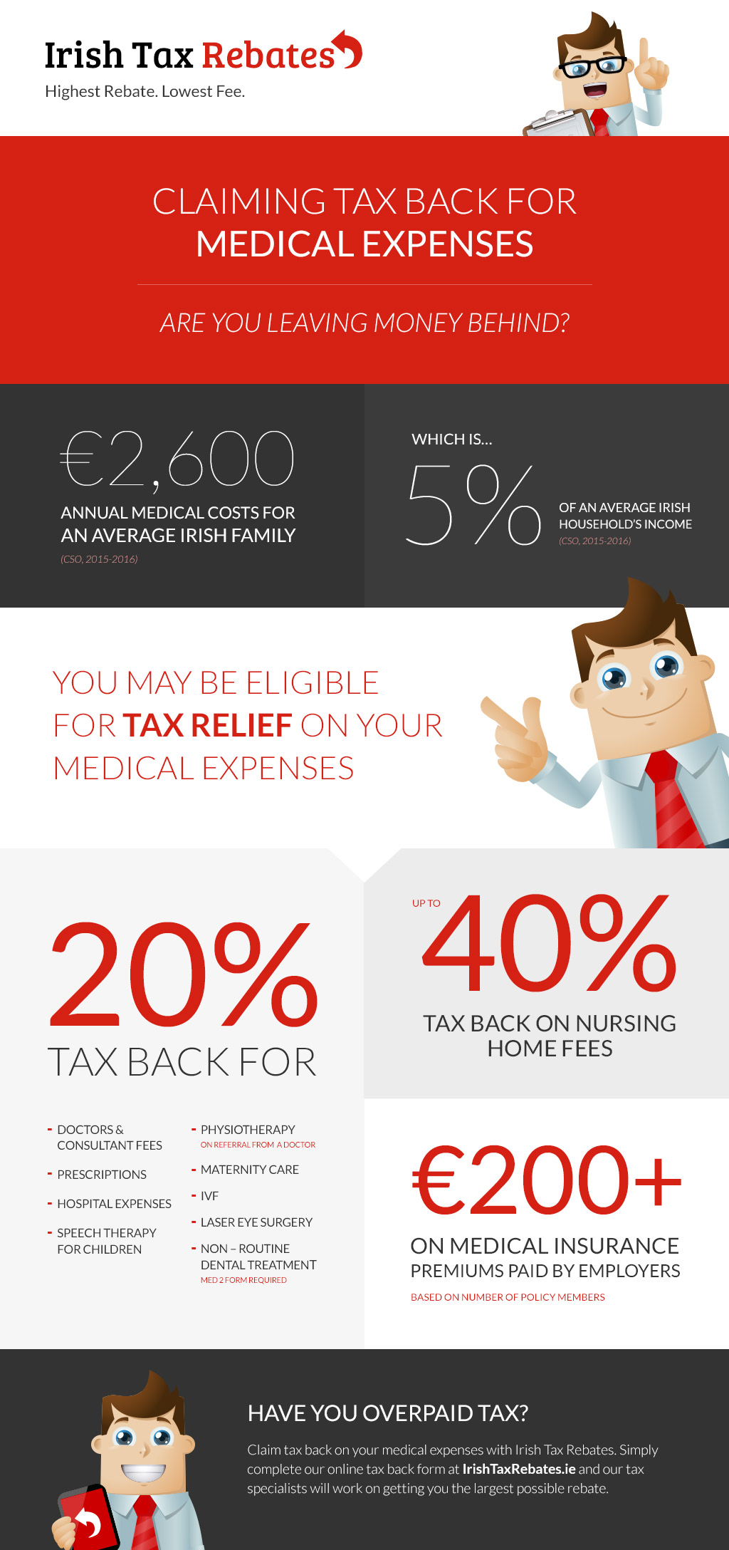 Tax Back On Medical Expenses Infographic Irish Tax Rebates